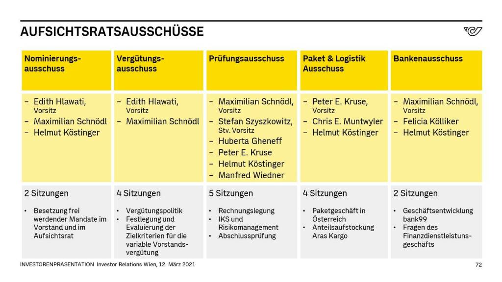 Österreichische Post - AUFSICHTSRATSAUSSCHÜSSE (14.06.2021) 