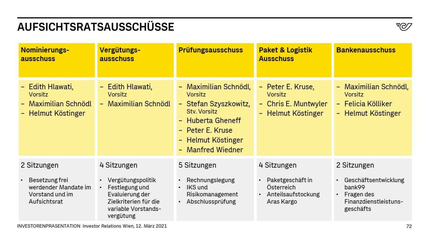 Österreichische Post - AUFSICHTSRATSAUSSCHÜSSE
