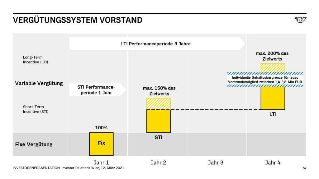 Österreichische Post - VERGÜTUNGSSYSTEM VORSTAND (14.06.2021) 