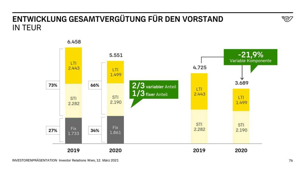 Österreichische Post - ENTWICKLUNG GESAMTVERGÜTUNG FÜR DEN VORSTAND (14.06.2021)