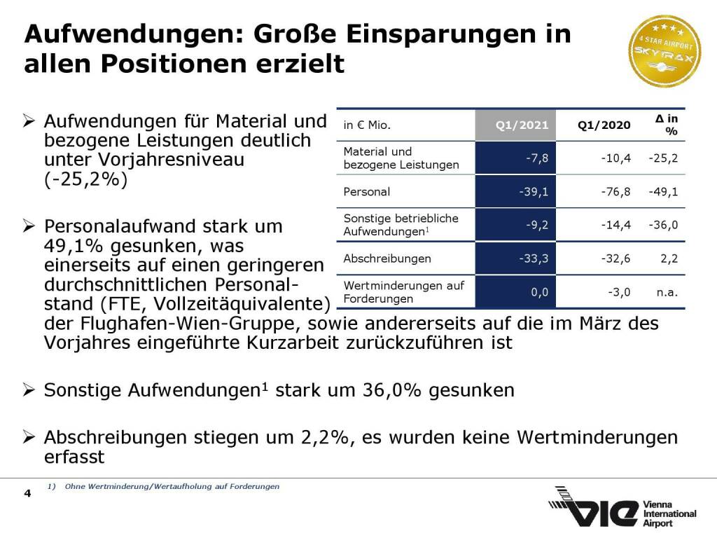 Flughafen Wien - Aufwendungen: Große Einsparungen in allen Positionen erzielt (15.06.2021) 