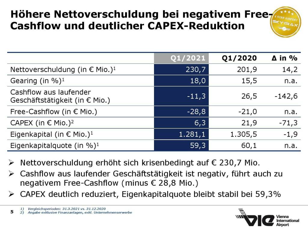 Flughafen Wien - Höhere Nettoverschuldung bei negativem Free-Cashflow und deutlicher CAPEX-Reduktion (15.06.2021) 