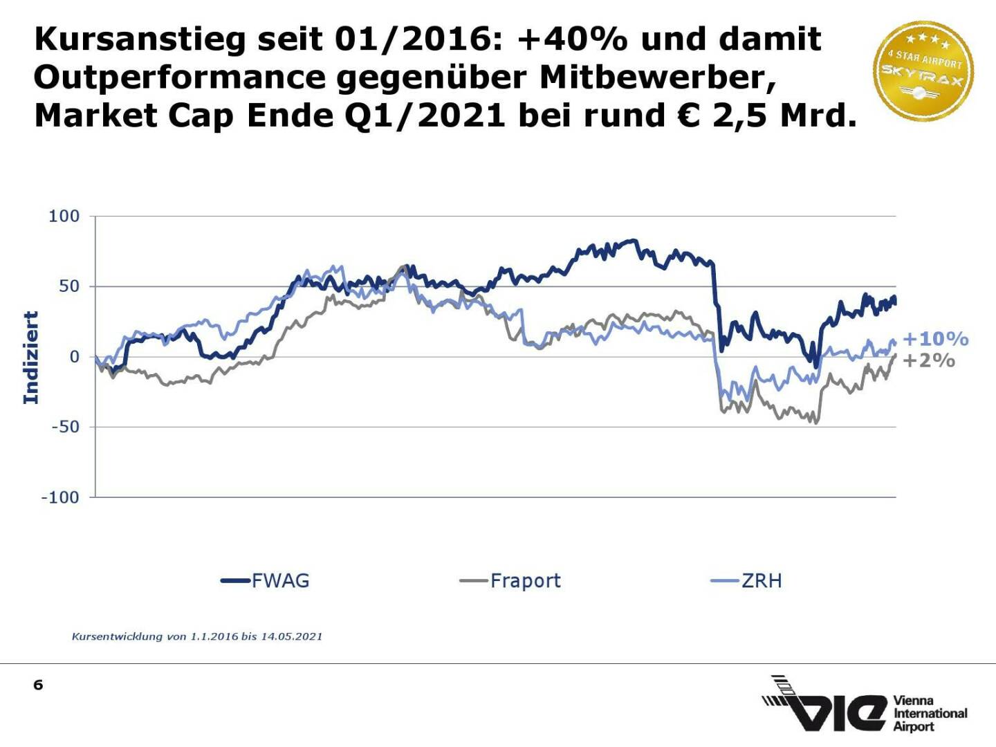 Flughafen Wien - Kursanstieg seit 01/2016: +40%