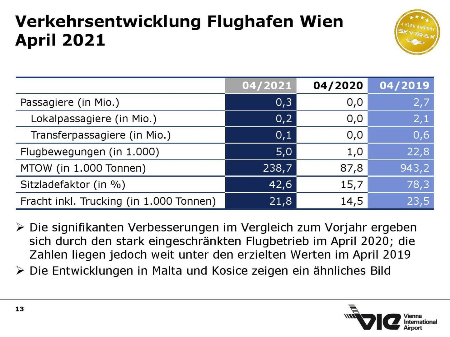 Flughafen Wien - Verkehrsentwicklung Flughafen Wien April 2021