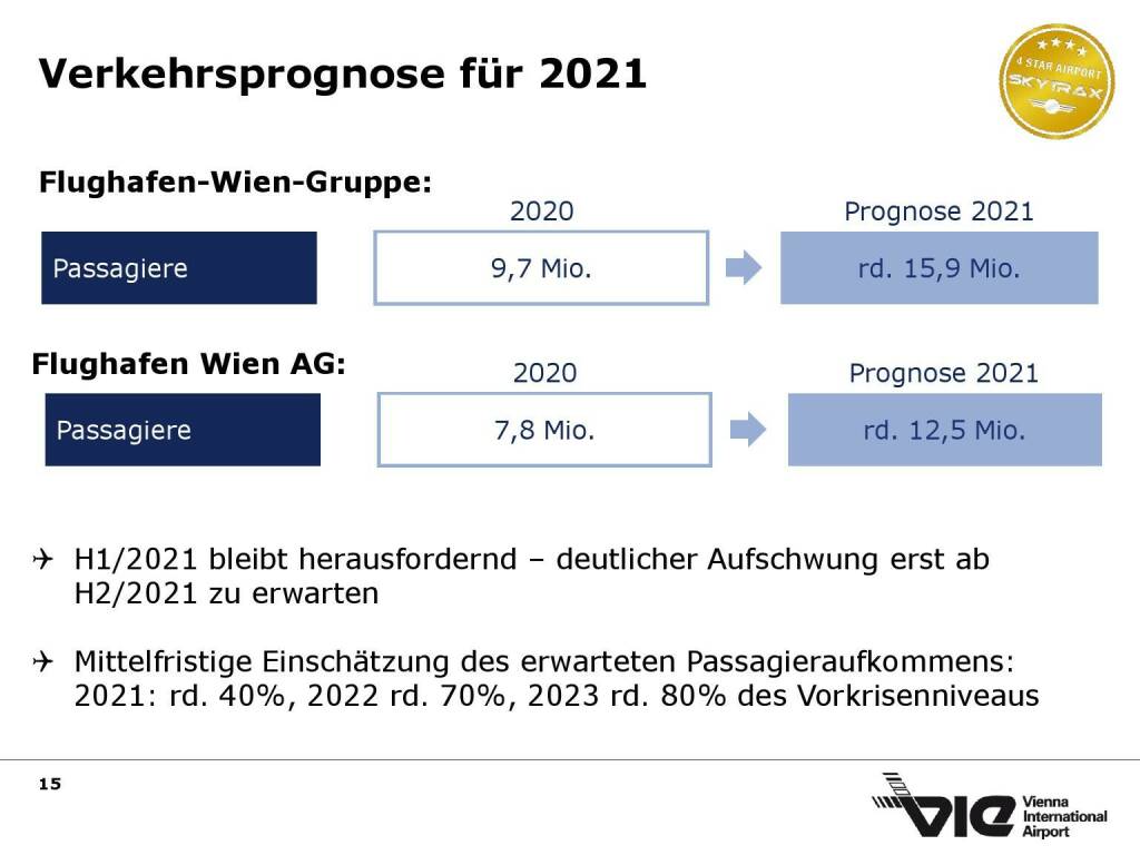 Flughafen Wien - Verkehrsprognose für 2021 (15.06.2021) 