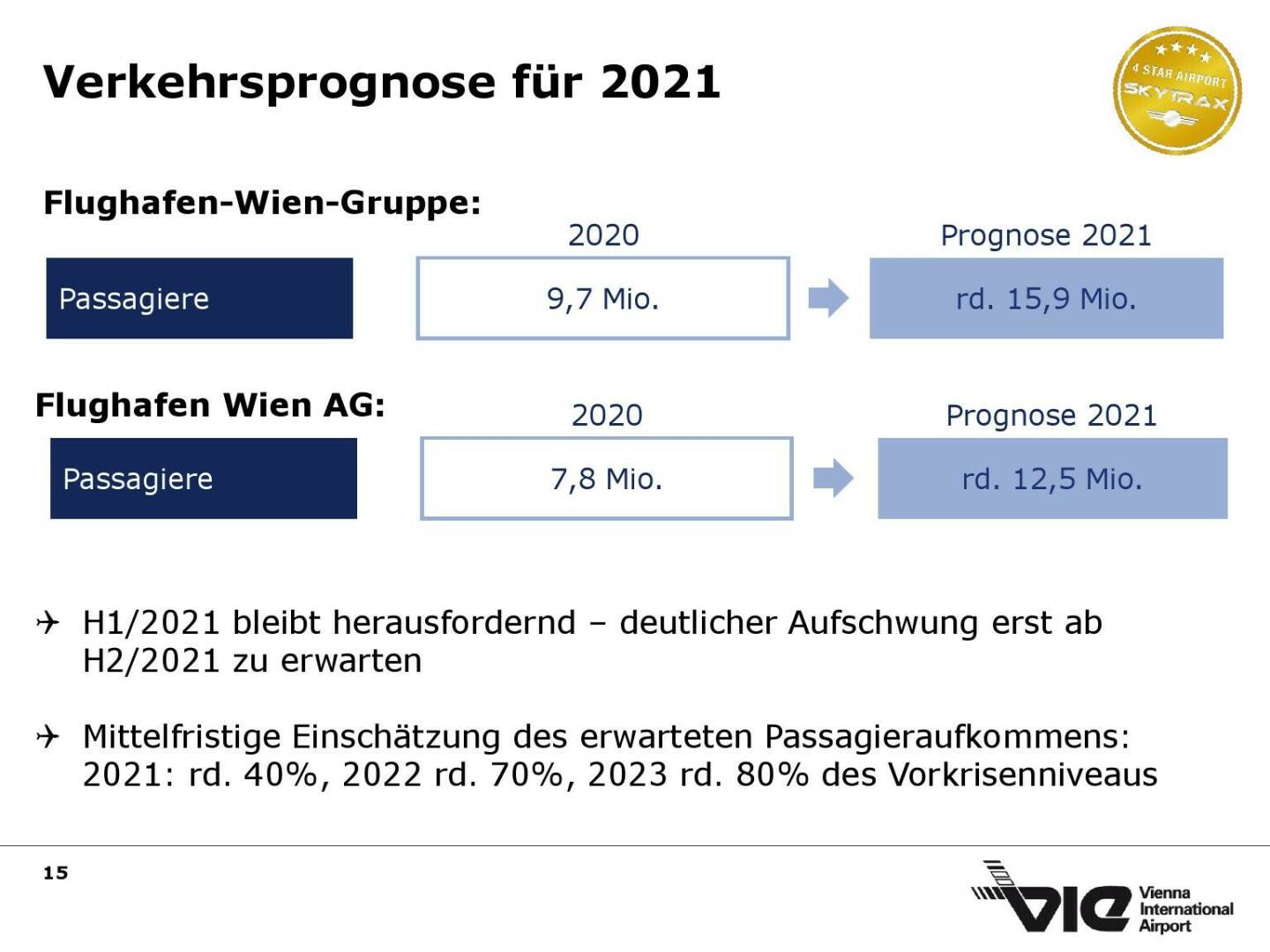 Flughafen Wien - Verkehrsprognose für 2021