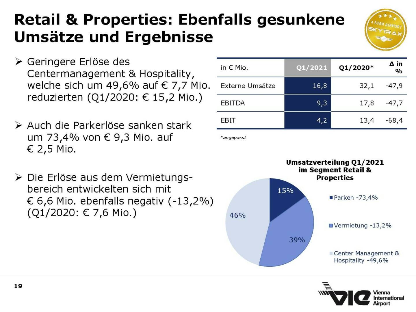 Flughafen Wien - Retail & Properties: Ebenfalls gesunkene Umsätze und Ergebnisse