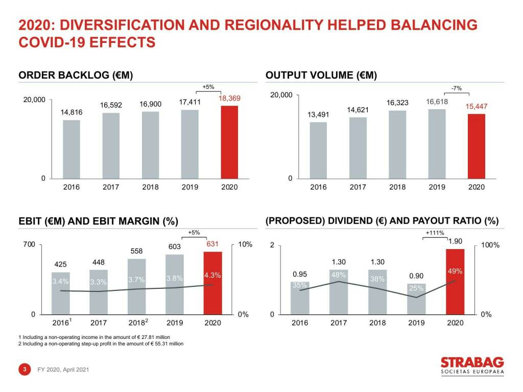 Strabag - 2020: Diversification and regionality helped balancing Covid-19 effects (16.06.2021) 