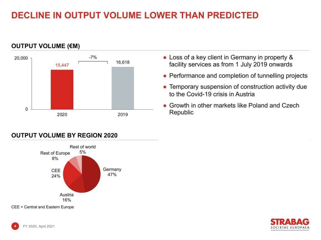 Strabag - Decline in output volume lower than predicted (16.06.2021) 