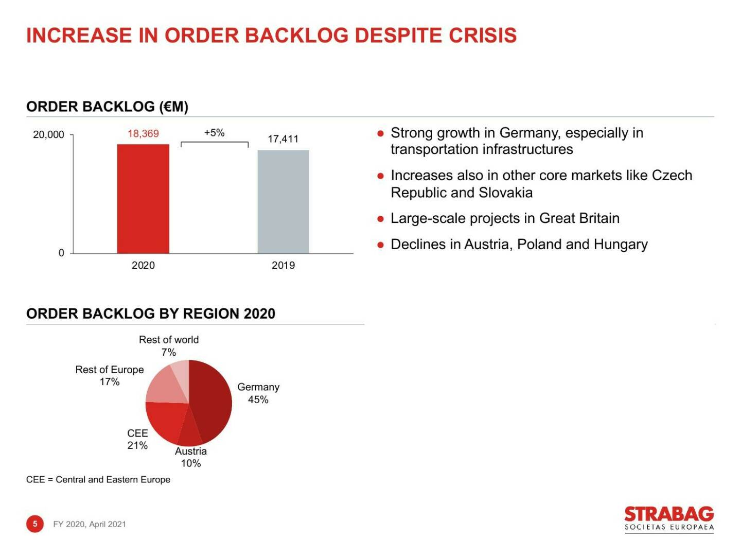 Strabag - Increase in order backlog despite crisis