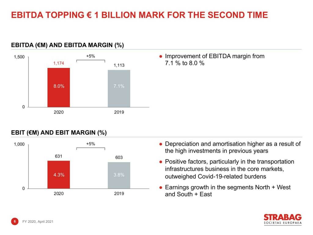 Strabag - EBIDTA topping € 1 billion mark for the second time (16.06.2021) 