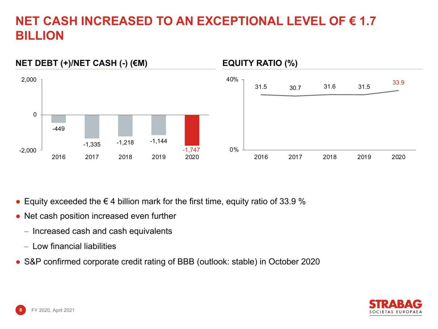 Strabag - Net cash increased to an exceptional level of € 1.7 billion