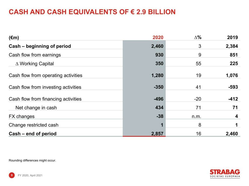 Strabag - Cash and cash equivalents of € 2.9 billion (16.06.2021) 