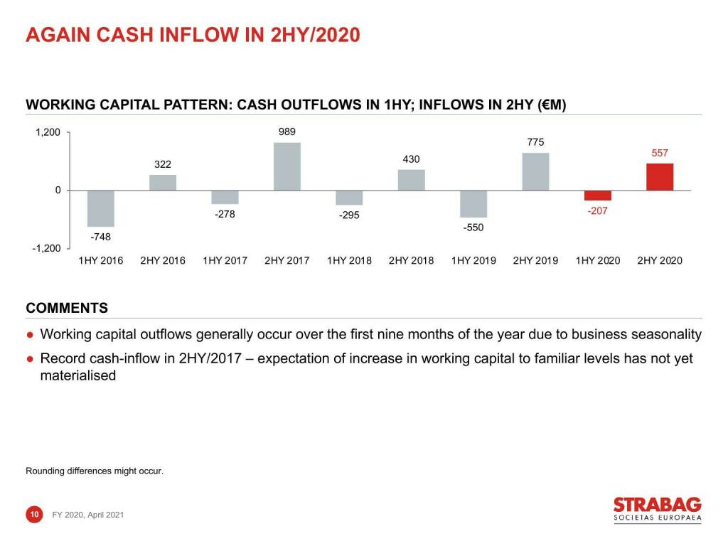 Strabag - Again cash inflow in 2HY/2020 (16.06.2021) 