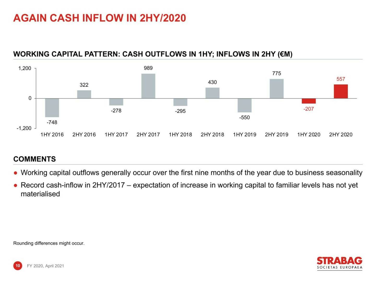 Strabag - Again cash inflow in 2HY/2020