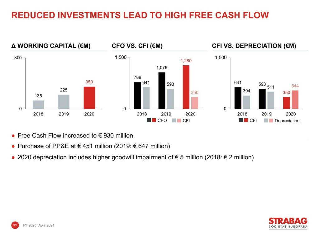 Strabag - Reduced investments lead to high free cash flow (16.06.2021) 