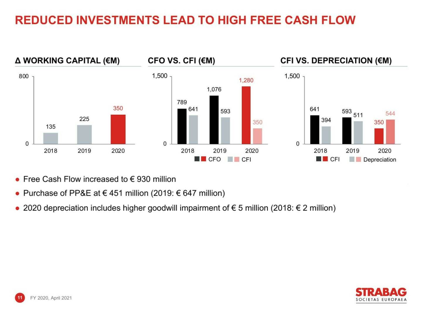 Strabag - Reduced investments lead to high free cash flow