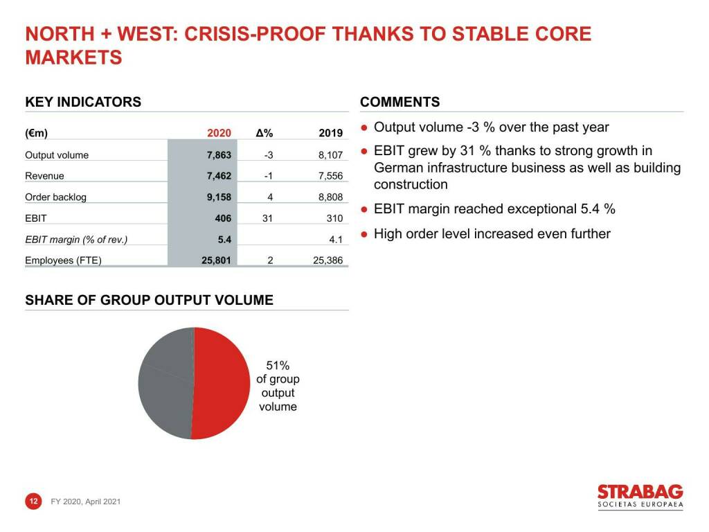 Strabag - North + west: crisis-proof thanks to stable core markets (16.06.2021) 
