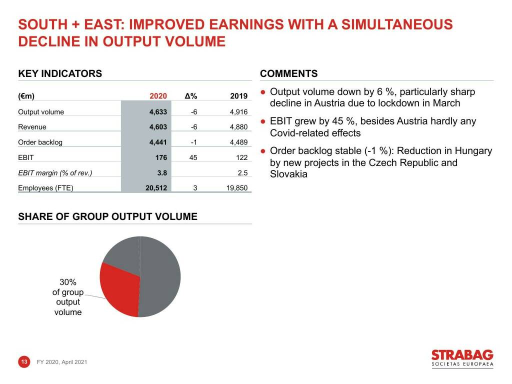Strabag - South + East: improved earnings with a simultaneous decline in output volume (16.06.2021) 