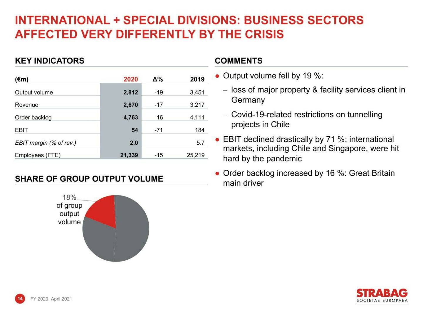 Strabag - International + special divisions: business sectos affected very differently by the crisis