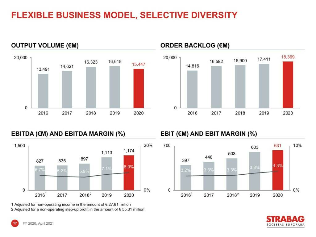 Strabag - Flexible business model, selective diversity (16.06.2021) 