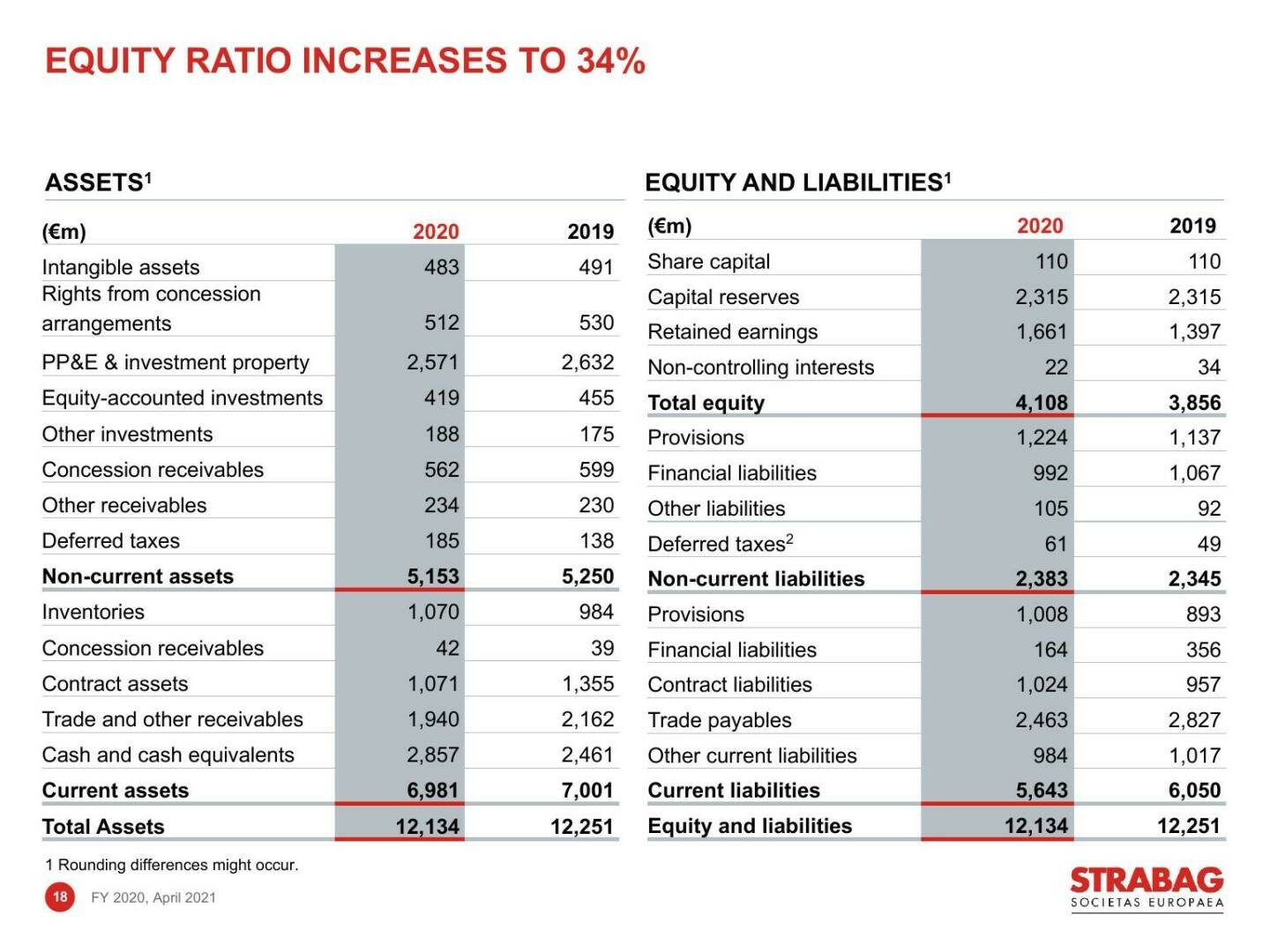 Strabag - Equity ration increases to 34%