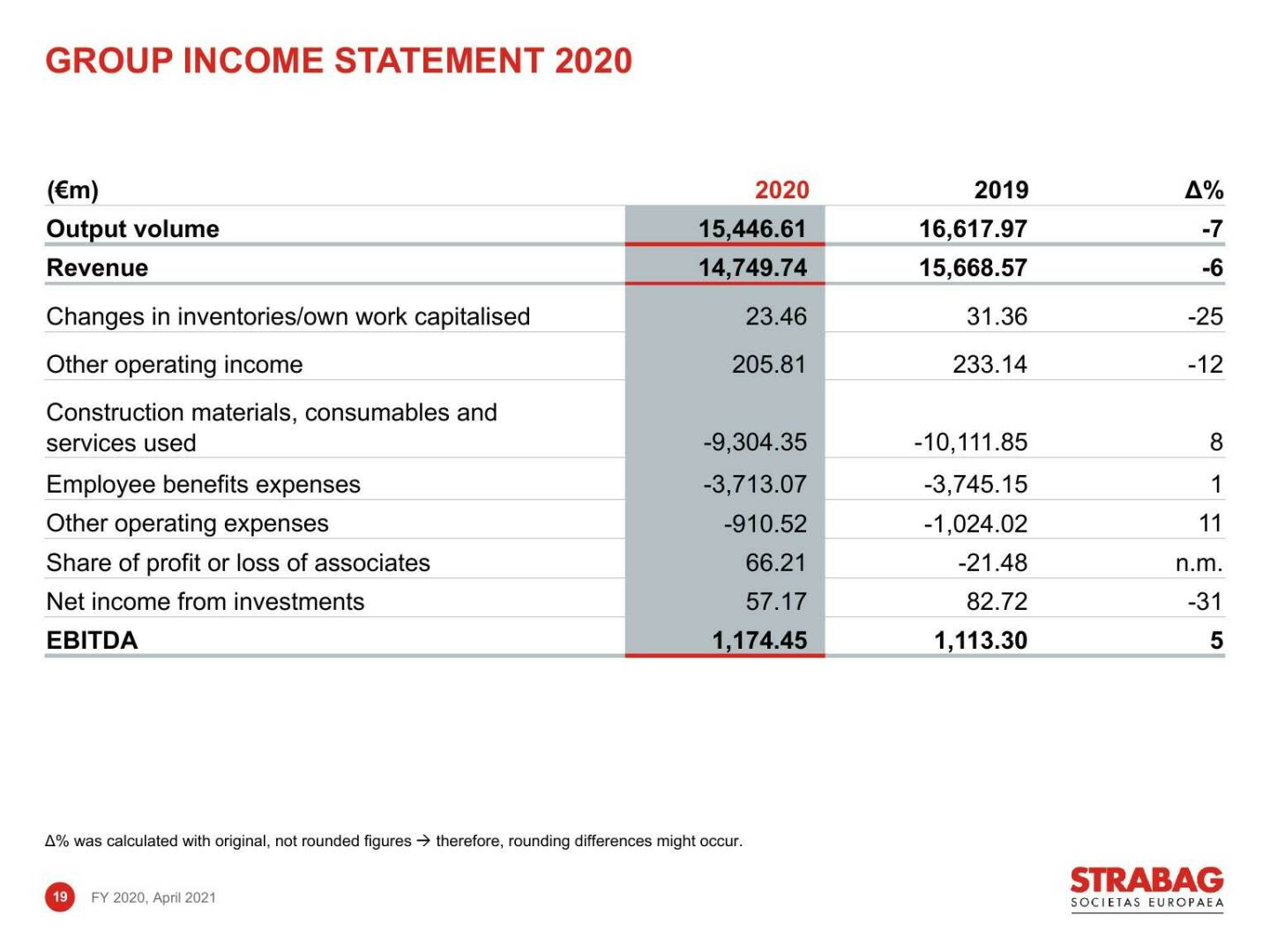 Strabag - Group income statement 2020