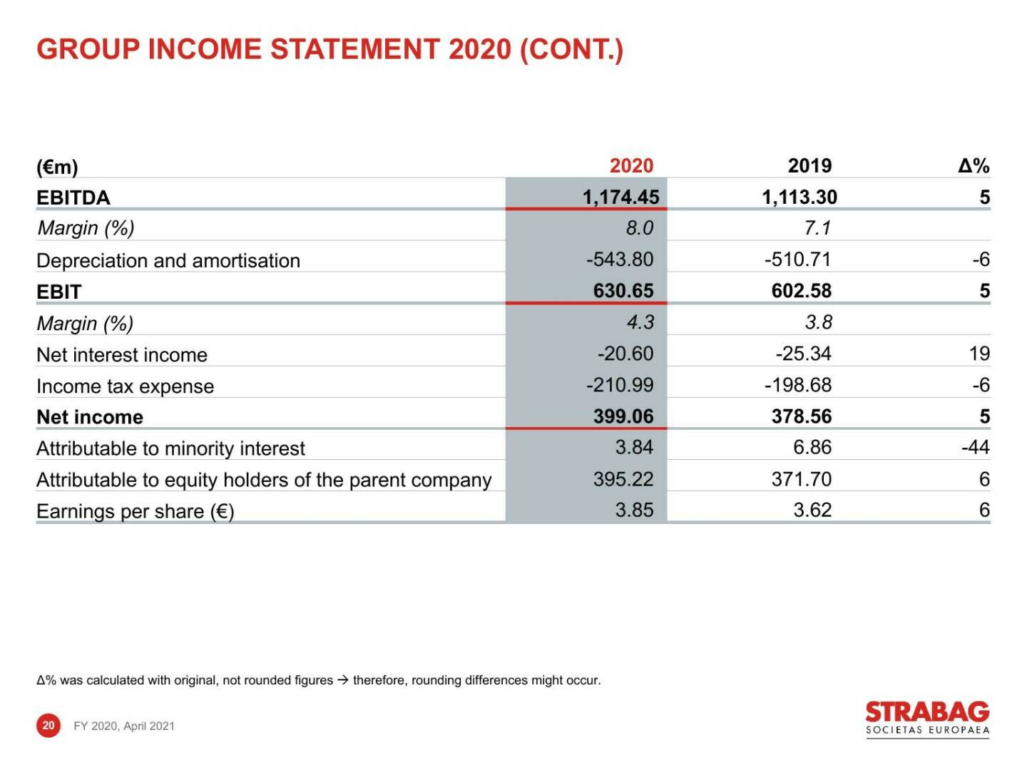 Strabag - Group income statement 2020 (cont.)