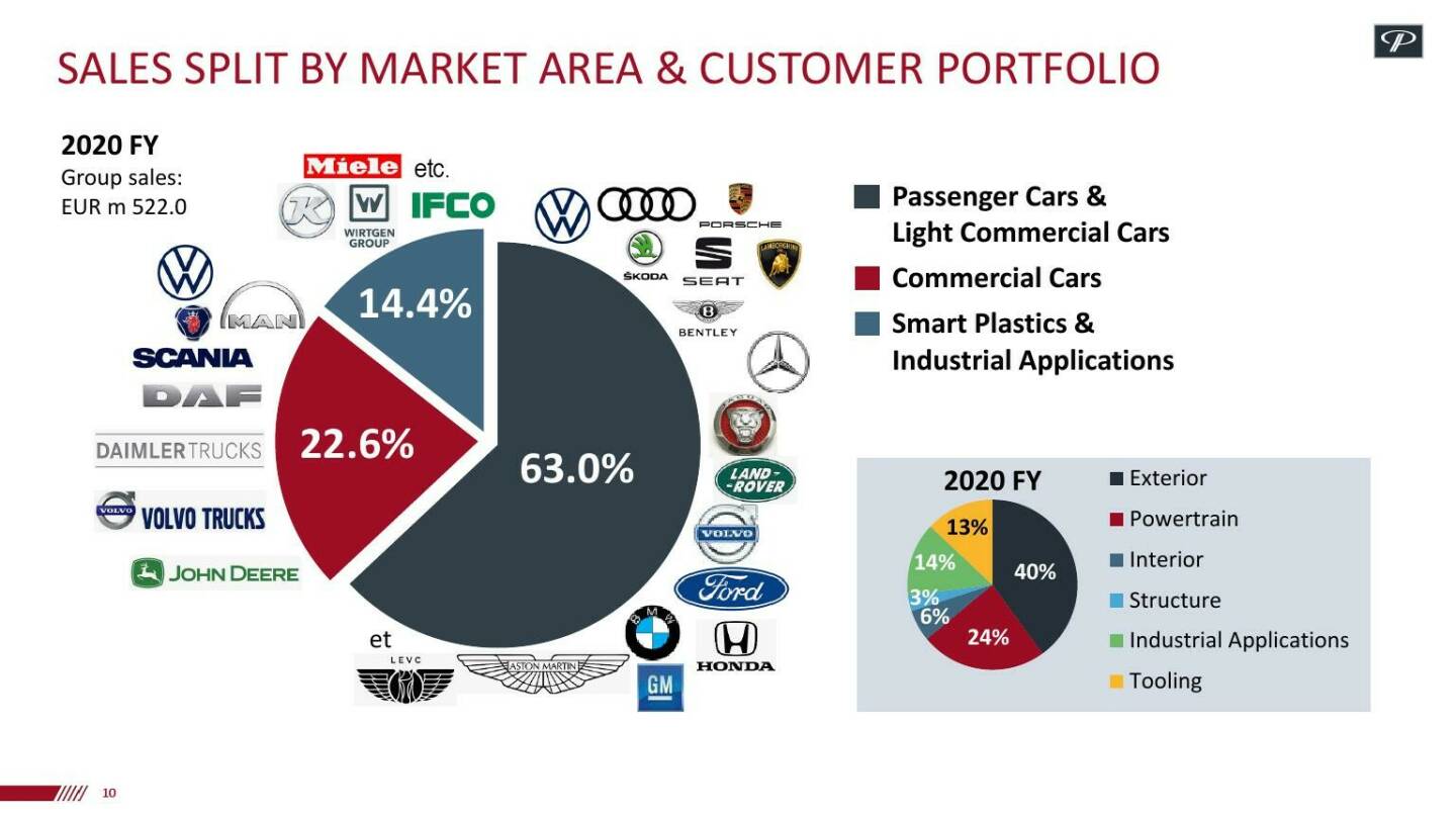 Polytec - Sales split by market area & customer portfolio