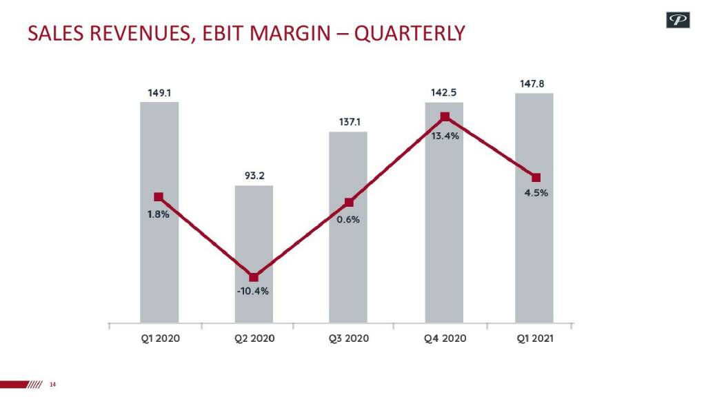 Polytec - Sales revenues, EBIT margin (17.06.2021) 