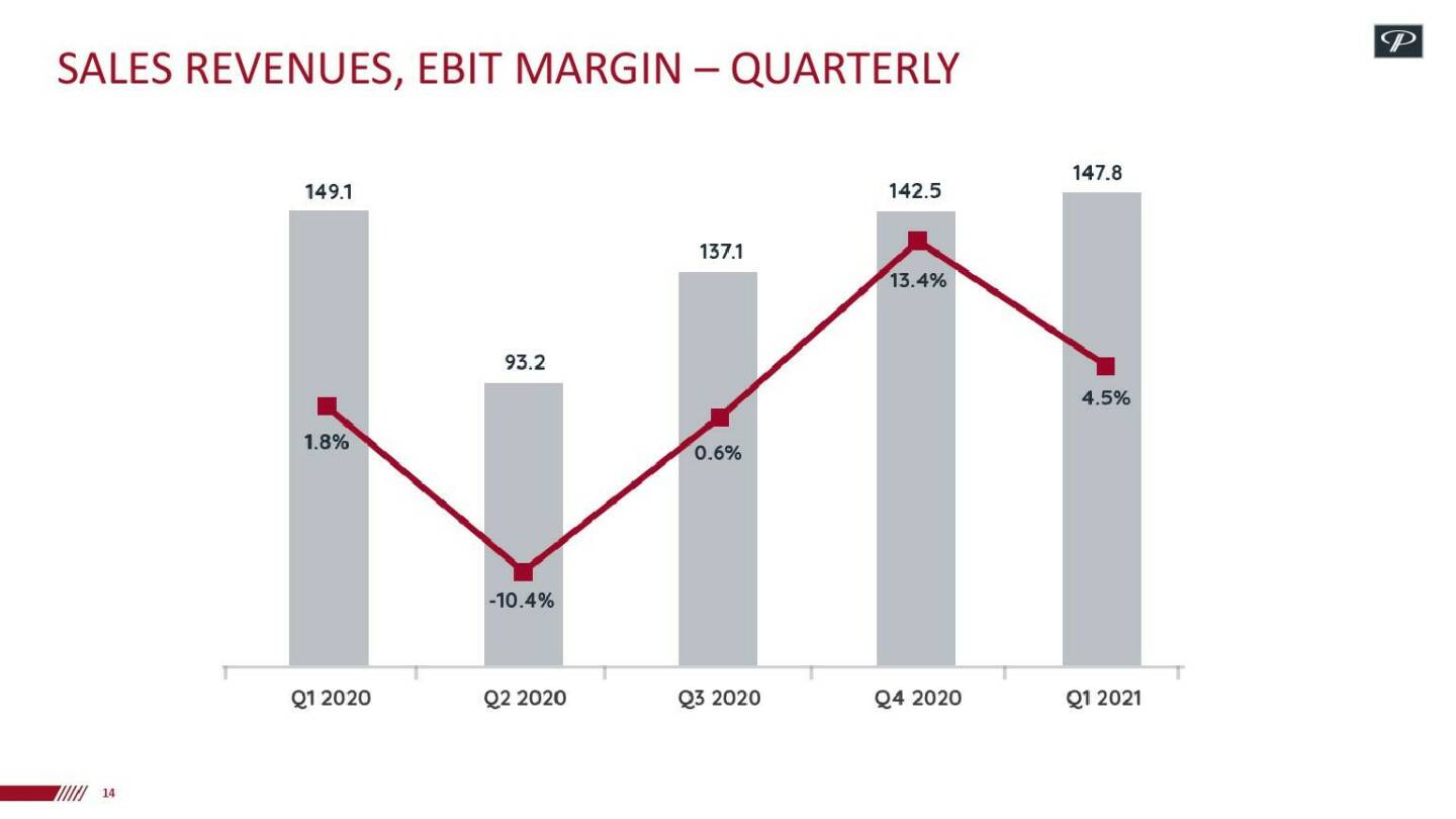 Polytec - Sales revenues, EBIT margin