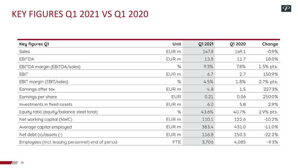 Polytec - Key figures Q1 2021 vs Q1 2020 (17.06.2021) 