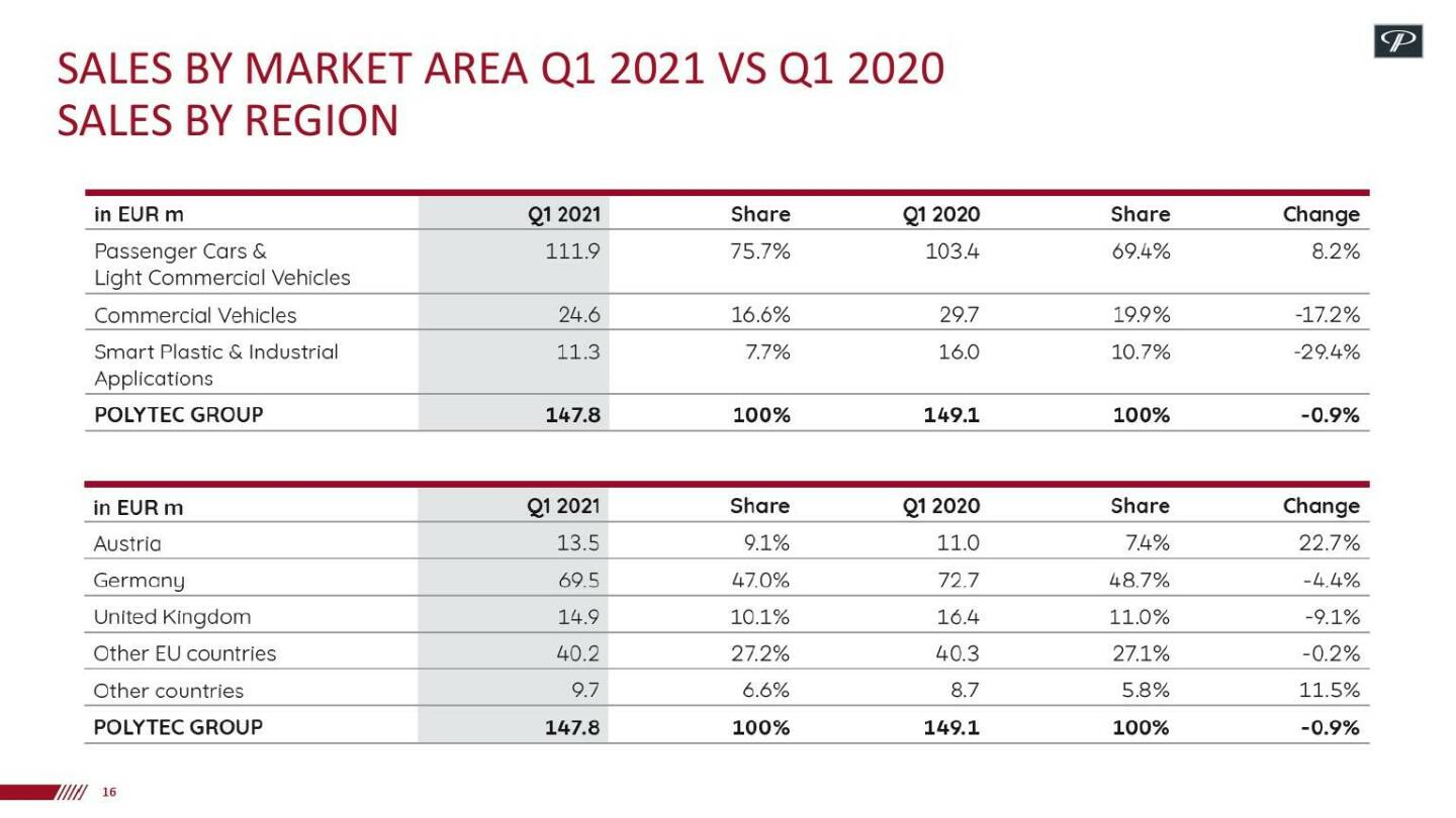 Polytec - Sales by market area Q1 2021 vs Q1 2020