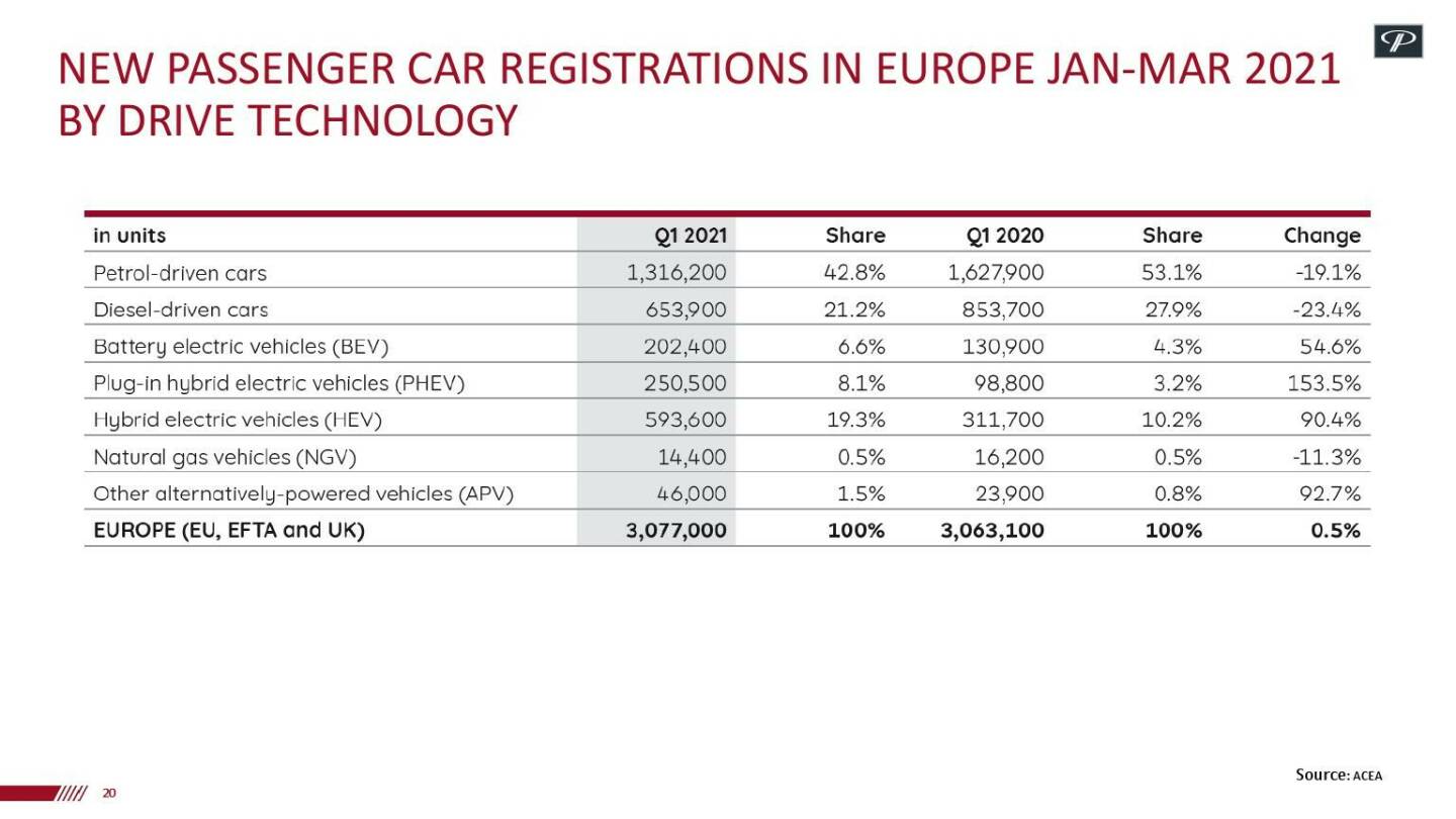 Polytec - New passenger car registrations in Europe