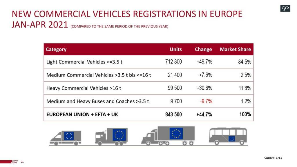 Polytec - New commercial vehicles registrations in Europe (17.06.2021) 