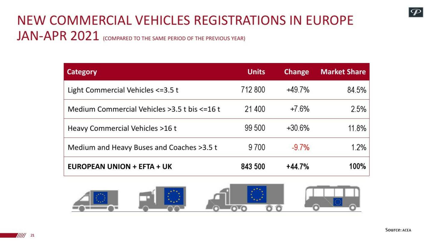 Polytec - New commercial vehicles registrations in Europe