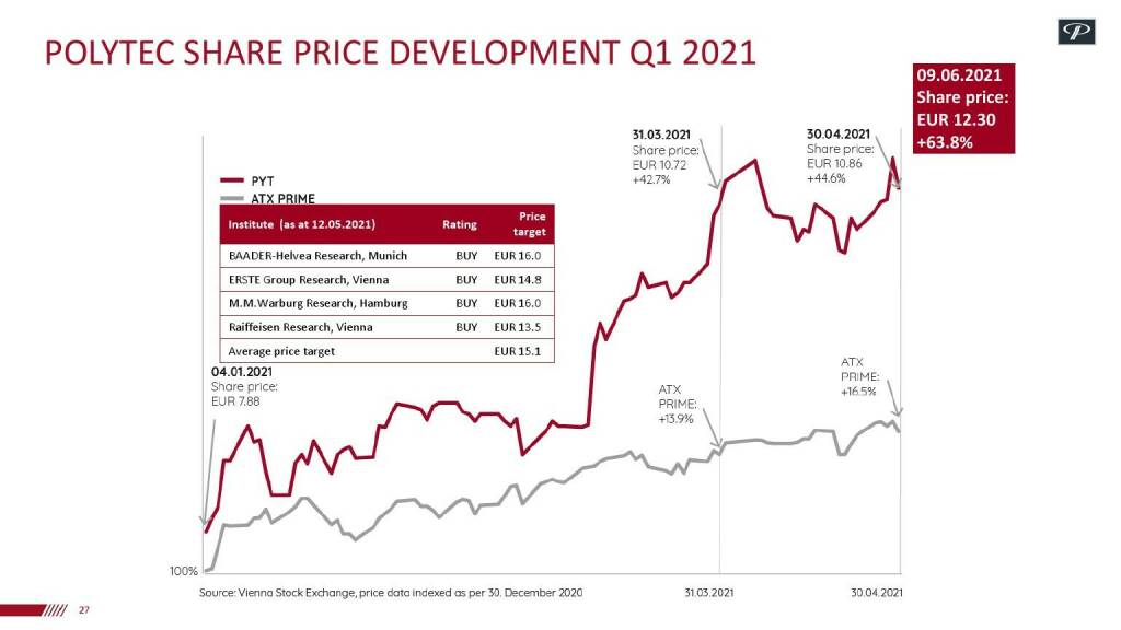 Polytec - Share price development Q1 2021 (17.06.2021) 
