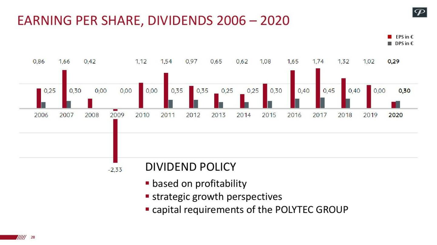 Polytec - Earning per share