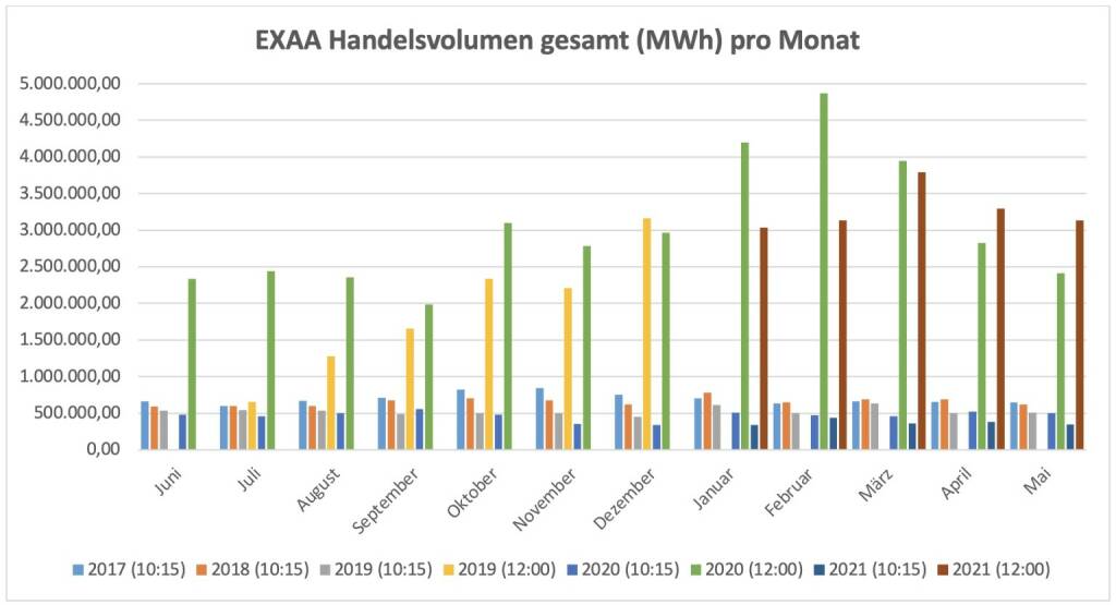 Für die im Juli 2019 gestartete Market Coupling Auktion um 12:00 Uhr konnte ein Gesamtvolumen, für die Liefergebiete Österreich und Deutschland zusammen, von insgesamt 3.132.181 MWh erzielt werden. Am umsatzstärksten Liefertag (4. Mai) wurden 240.964 MWh auktioniert.
Betrachtet man beide Auktionen zusammen so wurden am Handelsplatz der EXAA im Mai 2021 insgesamt    3.481.766 MWh gehandelt., © EXAA (17.06.2021) 