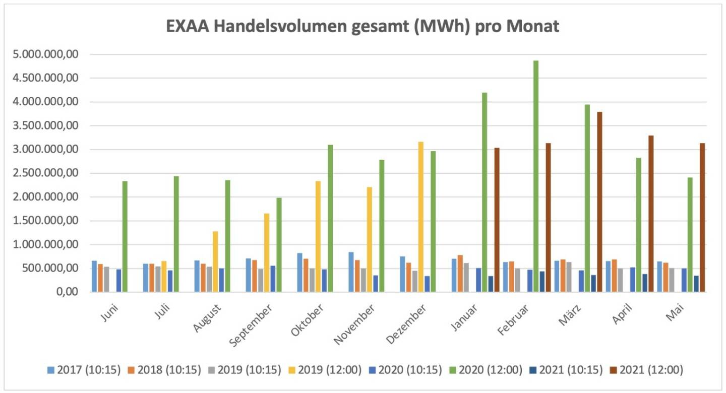 Für die im Juli 2019 gestartete Market Coupling Auktion um 12:00 Uhr konnte ein Gesamtvolumen, für die Liefergebiete Österreich und Deutschland zusammen, von insgesamt 3.132.181 MWh erzielt werden. Am umsatzstärksten Liefertag (4. Mai) wurden 240.964 MWh auktioniert.
Betrachtet man beide Auktionen zusammen so wurden am Handelsplatz der EXAA im Mai 2021 insgesamt    3.481.766 MWh gehandelt.