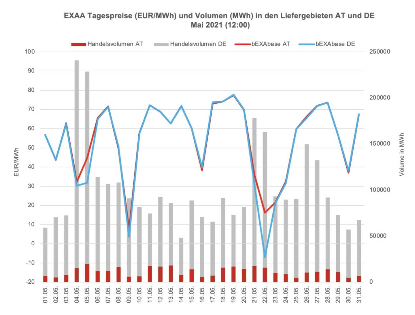 Betrachtet man für die Market Coupling Auktion um 12:00 Uhr den österreichischen und den deutschen Markt getrennt, so konnte im österreichischen Liefergebiet ein Volumen von 357.415 MWh und im deutschen Liefergebiet ein Volumen von 2.774.767 MWh erzielt werden. Somit wurden 11% des Gesamtvolumens im österreichischen Liefergebiet auktioniert.
Die Preise betrugen im Mai 2021 für die Auktion um 12:00 Uhr im Monatsmittel im österreichischen Marktgebiet für das Baseprodukt (00-24 Uhr) 54,83 EUR/MWh und für das Peakprodukt (08-20 Uhr) 51,45 EUR/MWh, im deutschen Marktgebiet betrugen die Preise für das Baseprodukt (00-24 Uhr) 53,35 EUR/MWh und für das Peakprodukt (08-20 Uhr) 48,67 EUR/MWh (zur besseren Übersicht wird in der Grafik nur der Preis für das Baseprodukt dargestellt).