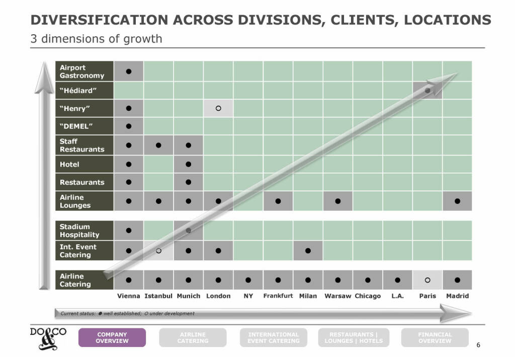 Do&Co - DIVERSIFICATION ACROSS DIVISIONS, CLIENTS, LOCATIONS (20.06.2021) 