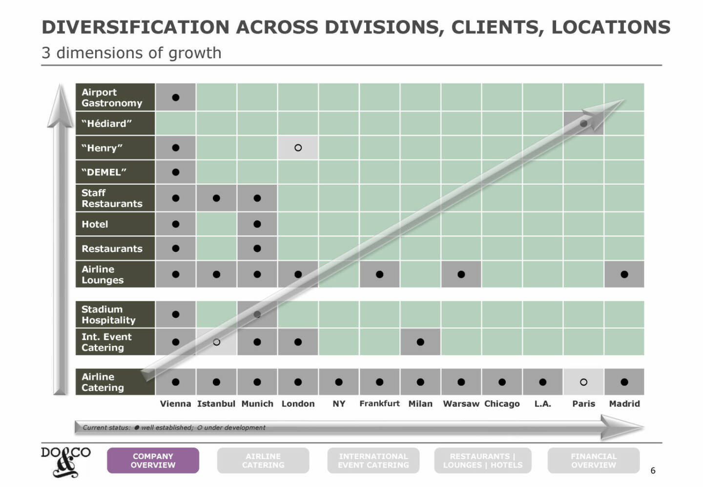 Do&Co - DIVERSIFICATION ACROSS DIVISIONS, CLIENTS, LOCATIONS