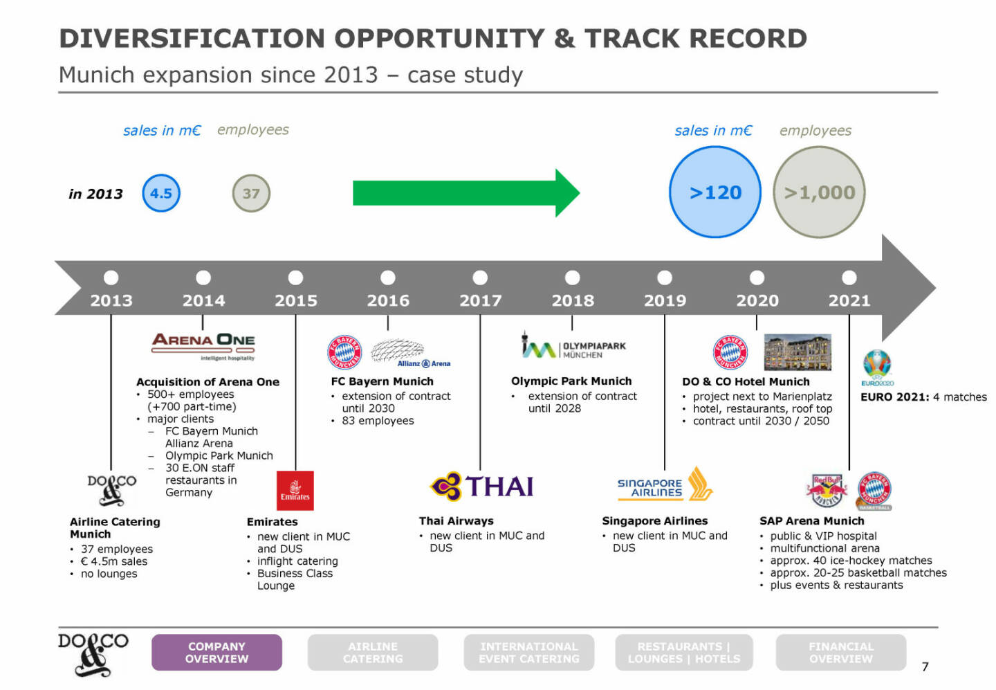 Do&Co - DIVERSIFICATION OPPORTUNITY & TRACK RECORD