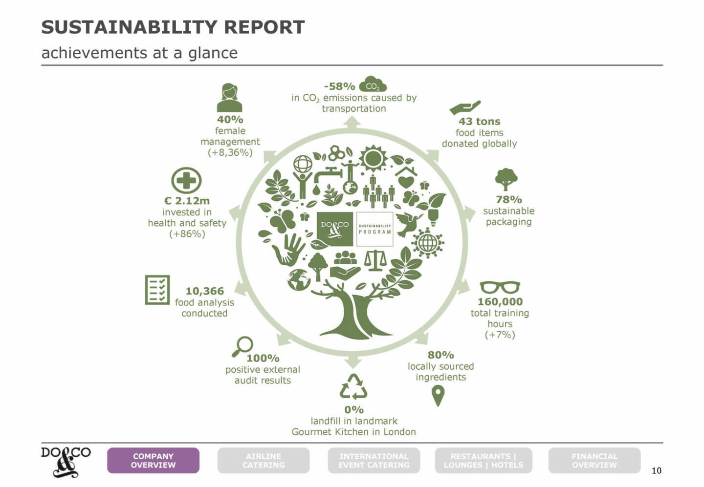 Do&Co - SUSTAINABILITY REPORT