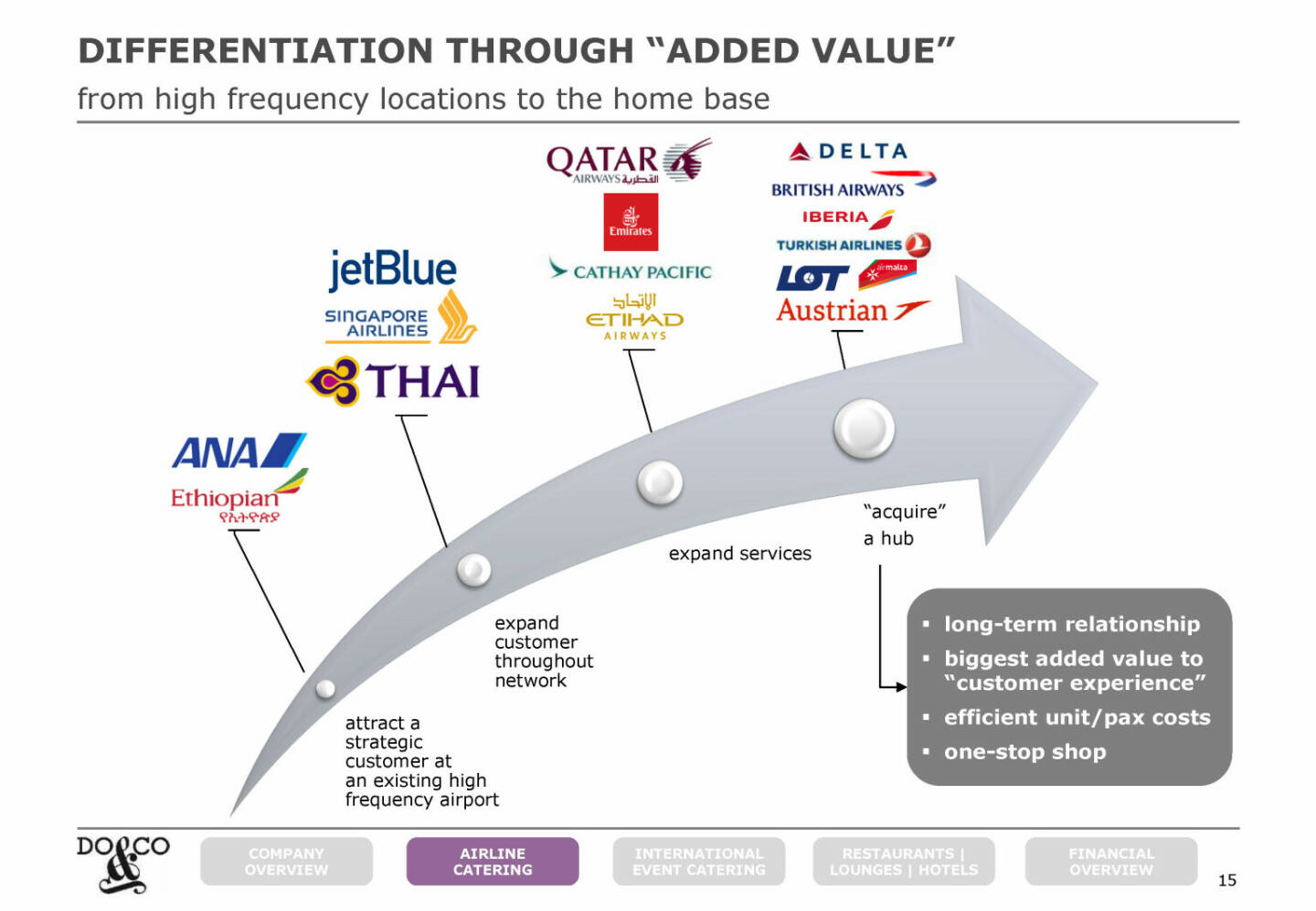 Do&Co - DIFFERENTIATION THROUGH “ADDED VALUE”