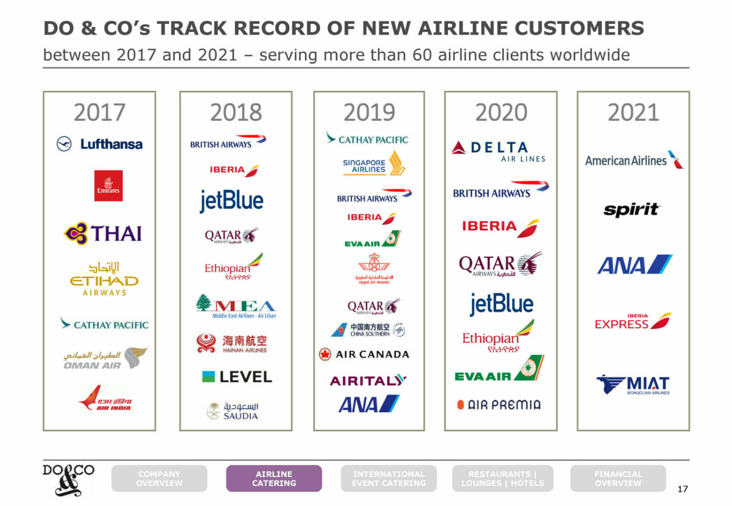 Do&Co - TRACK RECORD OF NEW AIRLINE CUSTOMERS