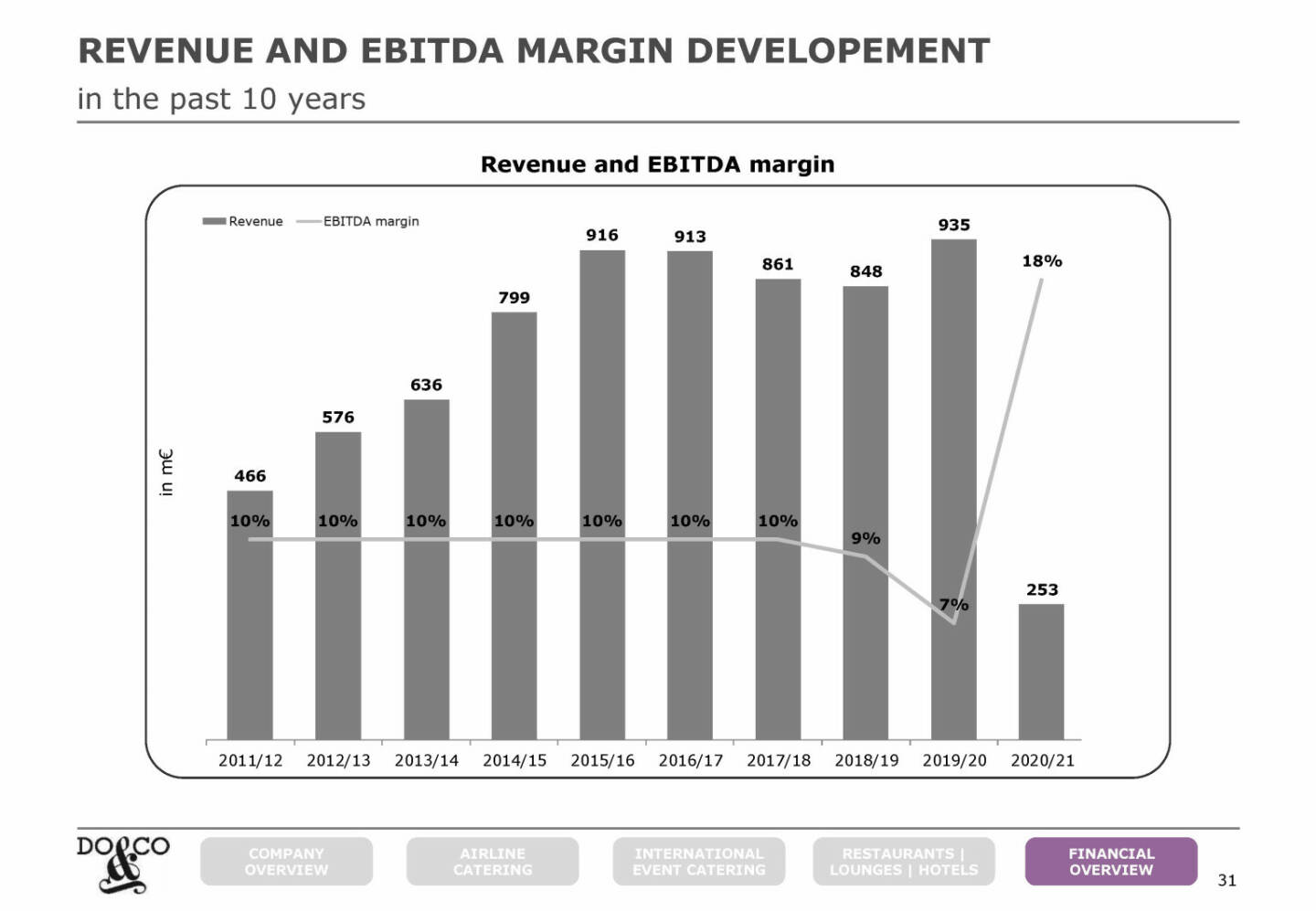 Do&Co - REVENUE AND EBITDA MARGIN DEVELOPEMENT