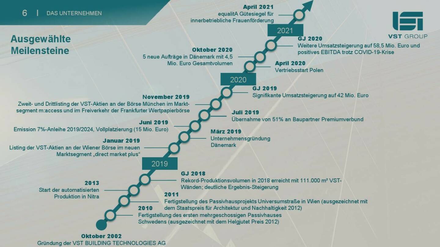 VST - Ausgewählte Meilensteine