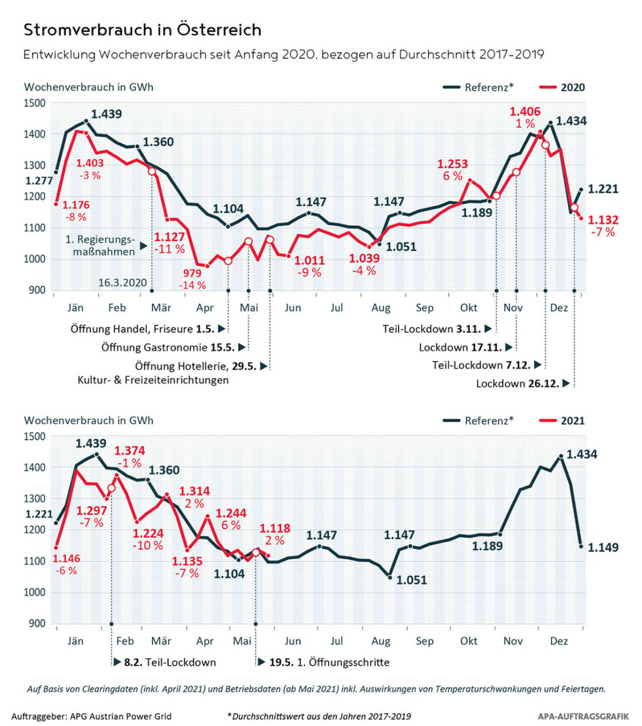 Austrian Power Grid AG: Austrian Power Grid (APG): Temperatur gibt Takt bei Stromverbrauch vor; Credit: APA/APG